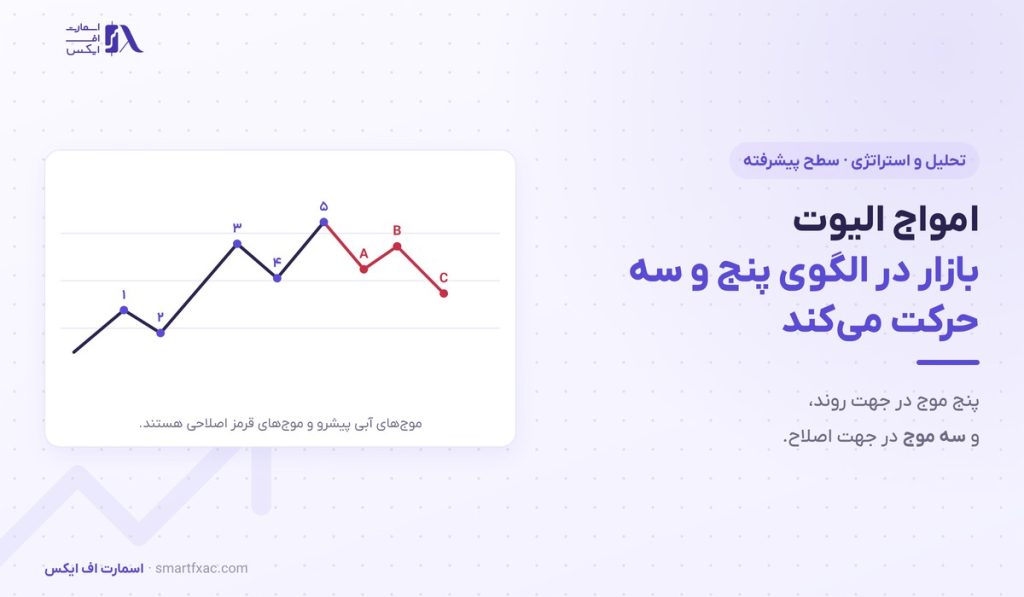 امواج الیوت چیست؟ | ۳ قانون شمارش و ۲ نقطه ورود