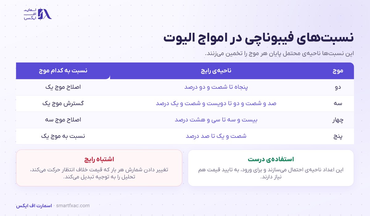 نسبت‌های فیبوناچی رایج برای هر موج در امواج الیوت