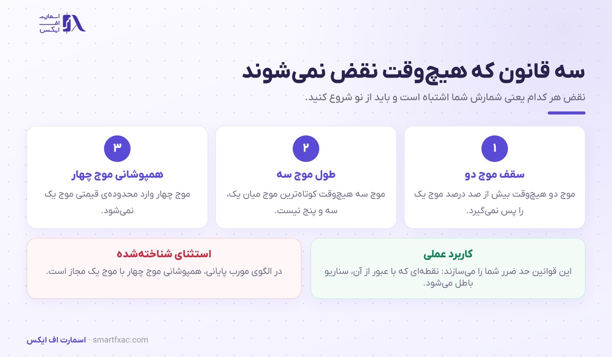 سه قانون اصلی امواج الیوت درباره موج دو و سه و چهار