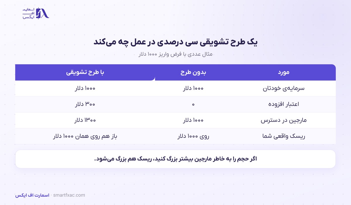 اثر یک طرح تشویقی سی درصدی بر مارجین در دسترس