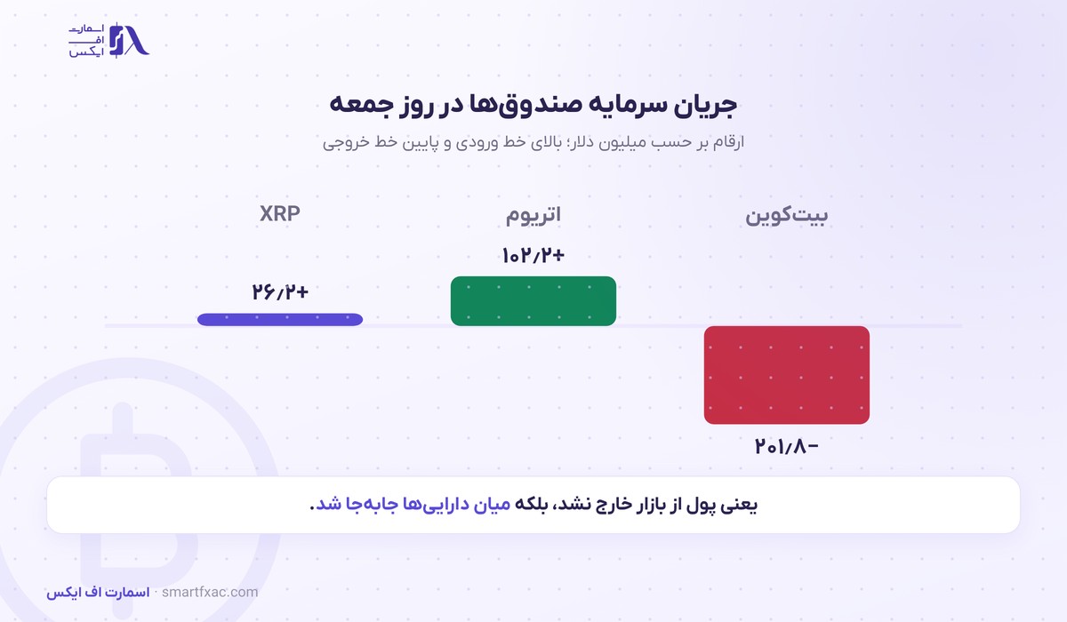 صندوقهای بیتکوین پس از ۹ روز خروج نقدینگی ثبت کردند؛ اتریوم همچنان ورودی داشت 2 جریان سرمایه روزانه صندوقهای بیتکوین و اتریوم