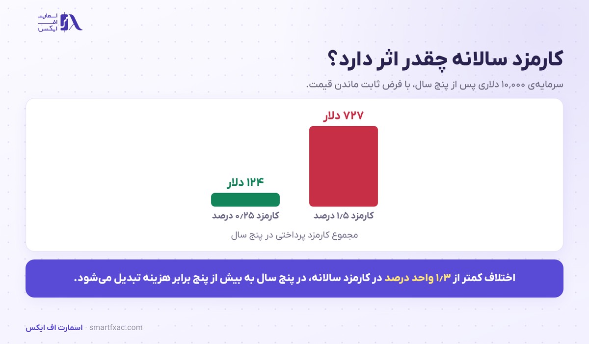 اثر کارمزد سالانه صندوق بر مجموع هزینه در پنج سال