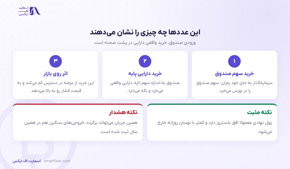 سازوکار اثر ورود سرمایه به صندوق بر قیمت بیت‌کوین