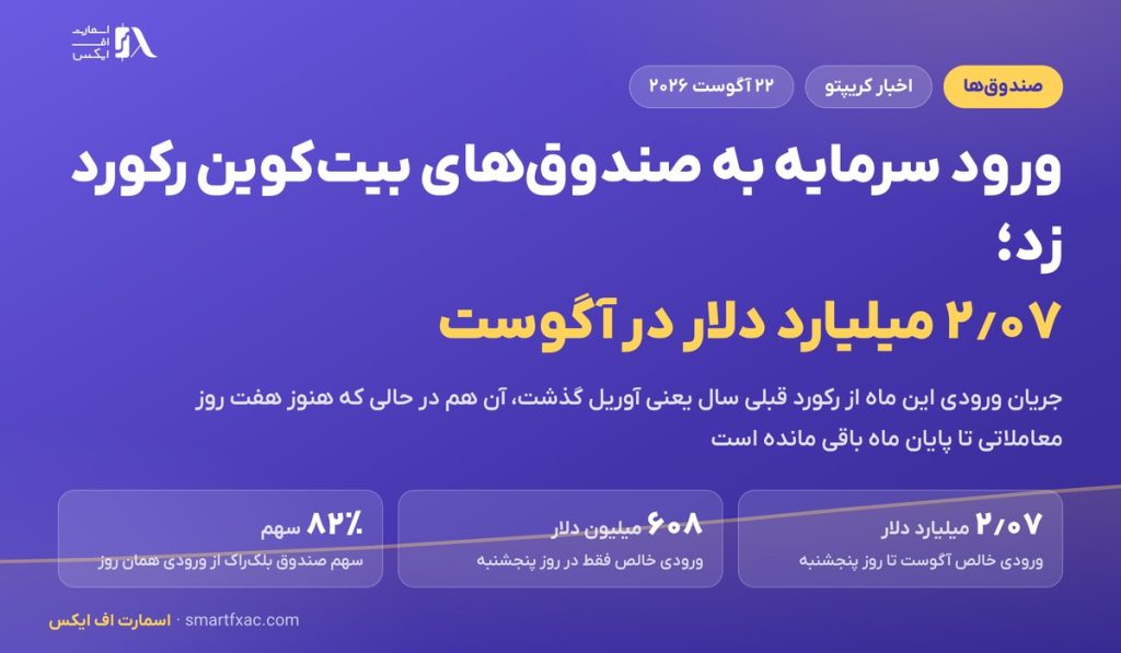 ورود سرمایه به صندوق‌های بیت‌کوین رکورد امسال را شکست؛ ۲٫۰۷ میلیارد دلار در آگوست