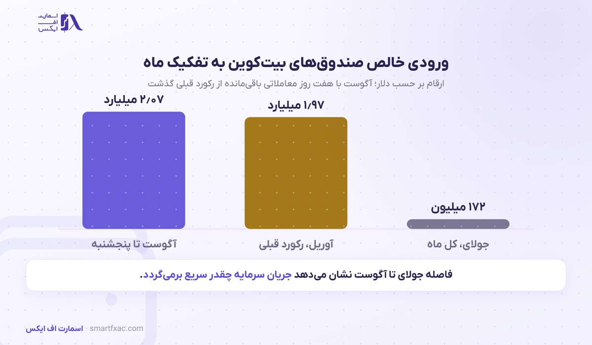 مقایسه ورود سرمایه ماهانه به صندوق‌های بیت‌کوین