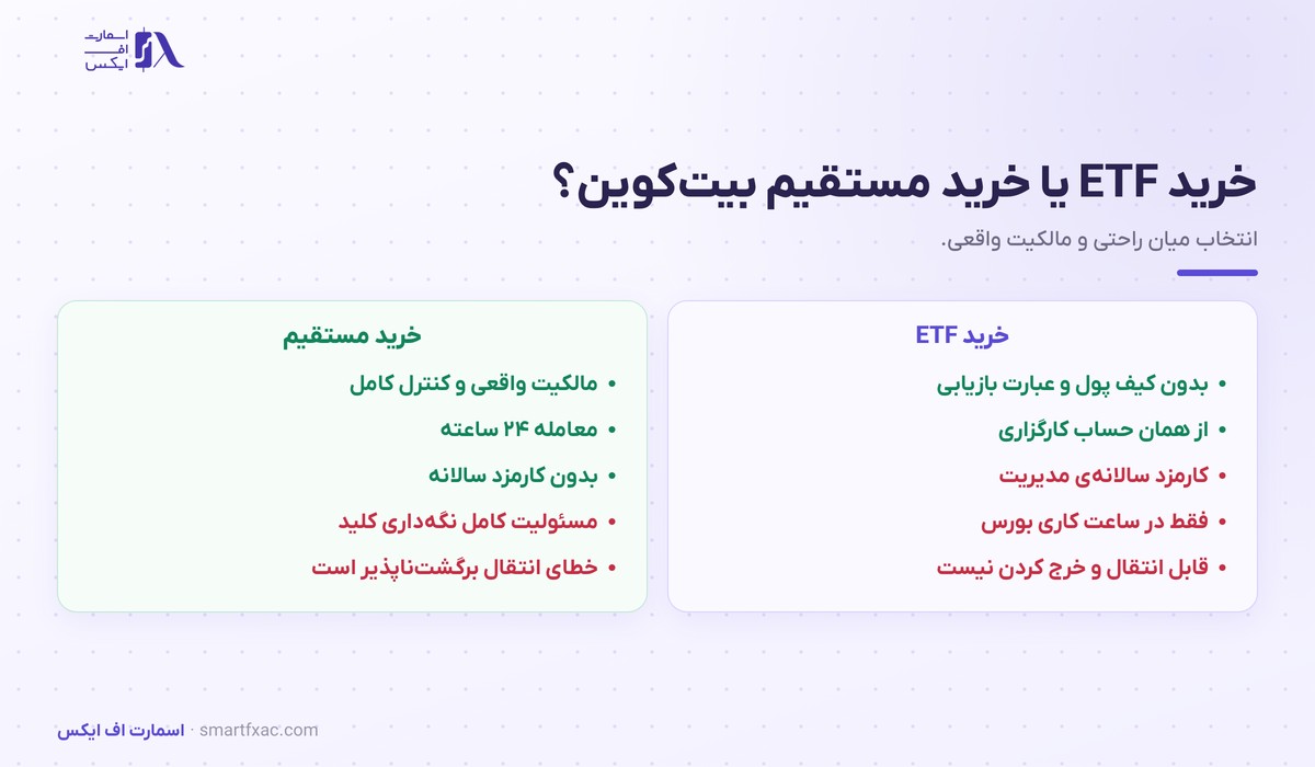 مقایسه خرید بیت کوین ETF با خرید مستقیم بیت‌کوین