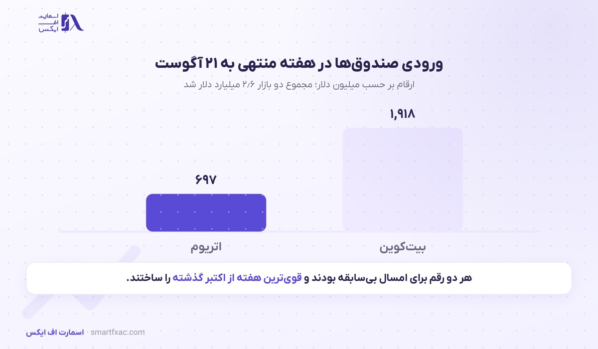 ورودی هفتگی صندوق‌های بیت‌کوین و اتریوم