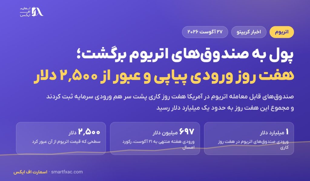 پول به صندوق‌های اتریوم برگشت؛ هفت روز ورودی پیاپی و عبور قیمت از ۲٬۵۰۰ دلار