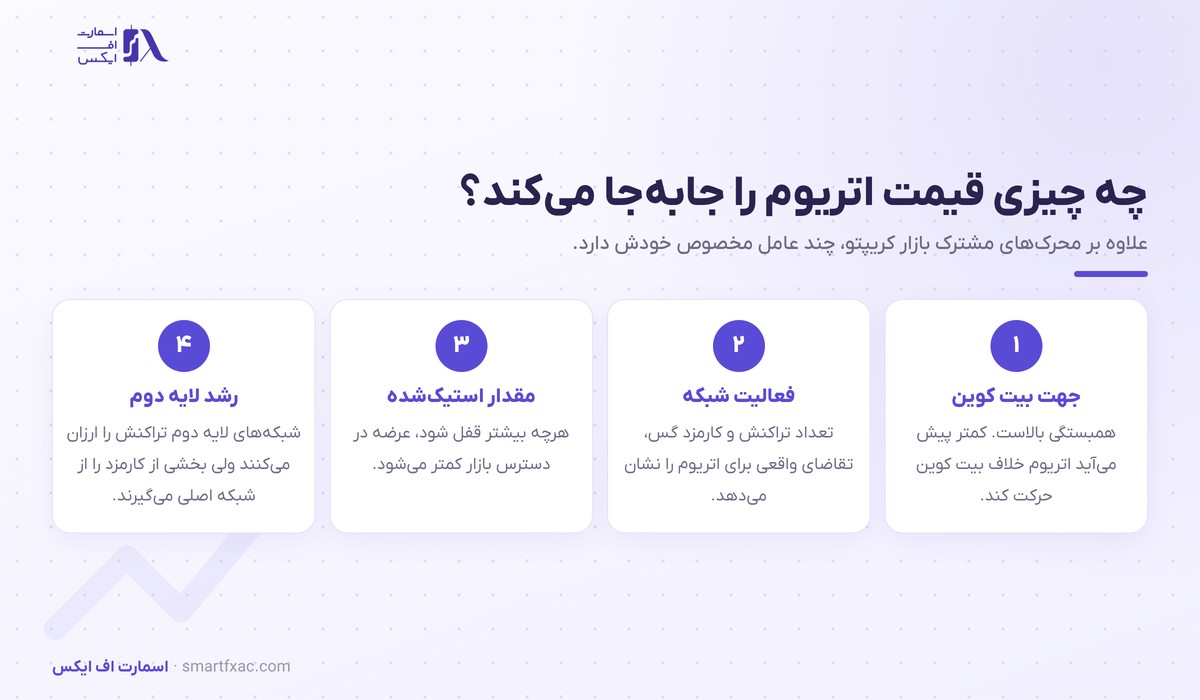 قیمت اتریوم امروز و تحلیل تکنیکال ETH 3 چهار عامل موثر بر قیمت اتریوم شامل جهت بیت کوین، فعالیت شبکه، استیکینگ و لایه دوم