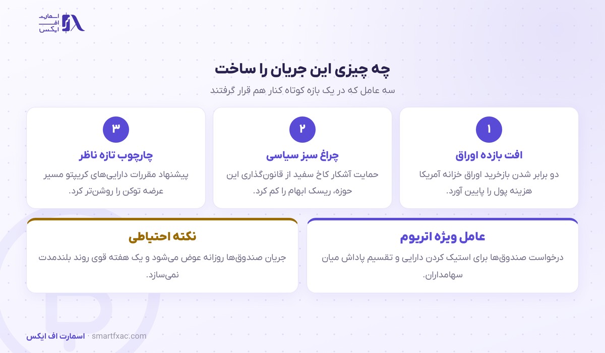 عوامل بازگشت سرمایه به صندوق‌های اتریوم