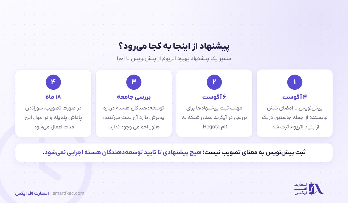 پیشنهاد EIP-8361؛ پاداش استیکینگ اتریوم میتواند تا صفر برسد 3 مسیر بررسی پیشنهاد EIP-8361 درباره استیکینگ اتریوم تا اجرای احتمالی