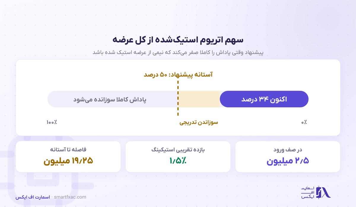 پیشنهاد EIP-8361؛ پاداش استیکینگ اتریوم میتواند تا صفر برسد 2 سهم استیکینگ اتریوم از کل عرضه و آستانه ۵۰ درصدی پیشنهاد EIP-8361