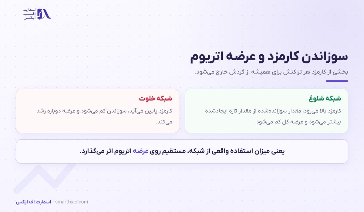 قیمت اتریوم امروز و تحلیل تکنیکال ETH 2 سوزاندن کارمزد گس و اثر شلوغی شبکه بر عرضه اتریوم