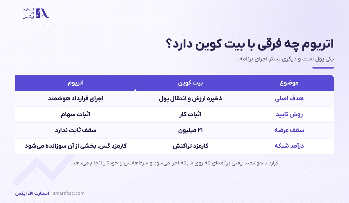 قیمت اتریوم امروز و تحلیل تکنیکال ETH 1 تفاوت اتریوم با بیت کوین در هدف، روش تایید، سقف عرضه و درآمد شبکه
