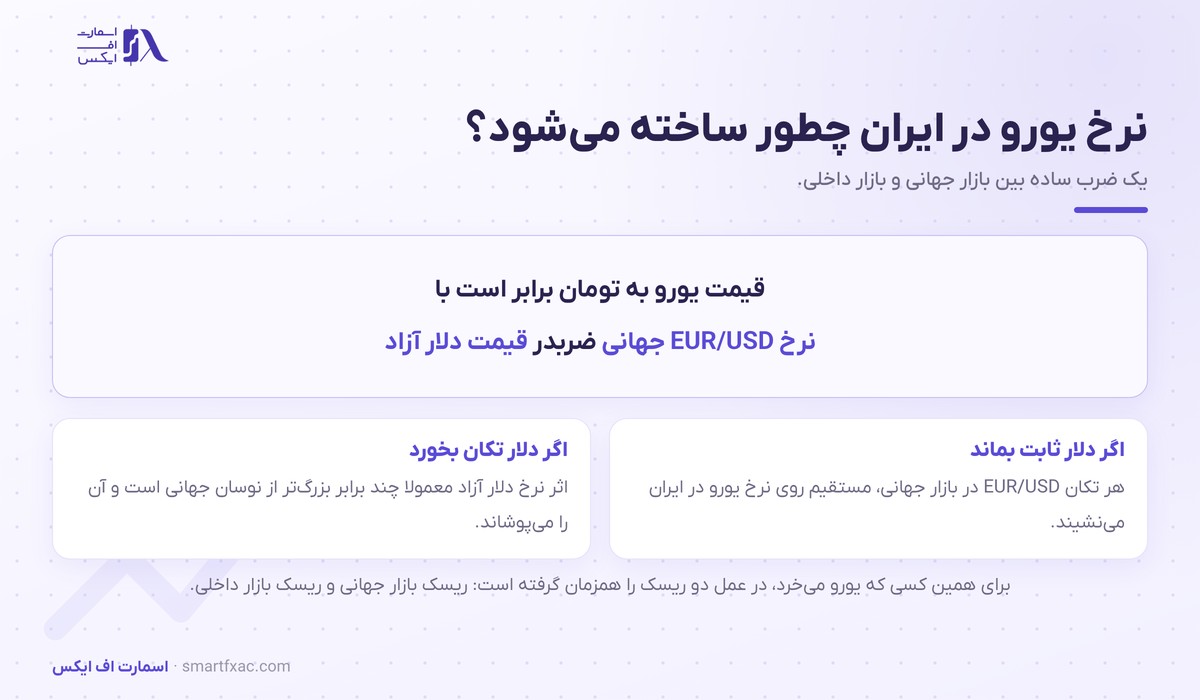 روش محاسبه قیمت یورو به تومان از نرخ EUR/USD جهانی و دلار آزاد
