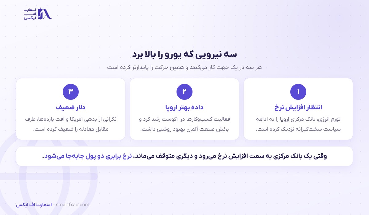 یورو به قویترین سطح سه ماه رسید؛ بازار روی افزایش نرخ بانک مرکزی اروپا شرط بسته 2 سه نیرویی که یورو را در برابر دلار بالا بردند