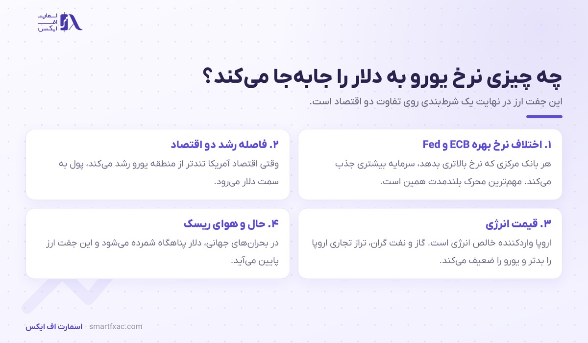 یورو به دلار امروز و تحلیل تکنیکال EUR/USD 2 چهار عامل موثر بر نرخ یورو به دلار شامل اختلاف نرخ بهره، رشد اقتصادی، قیمت انرژی و ریسک