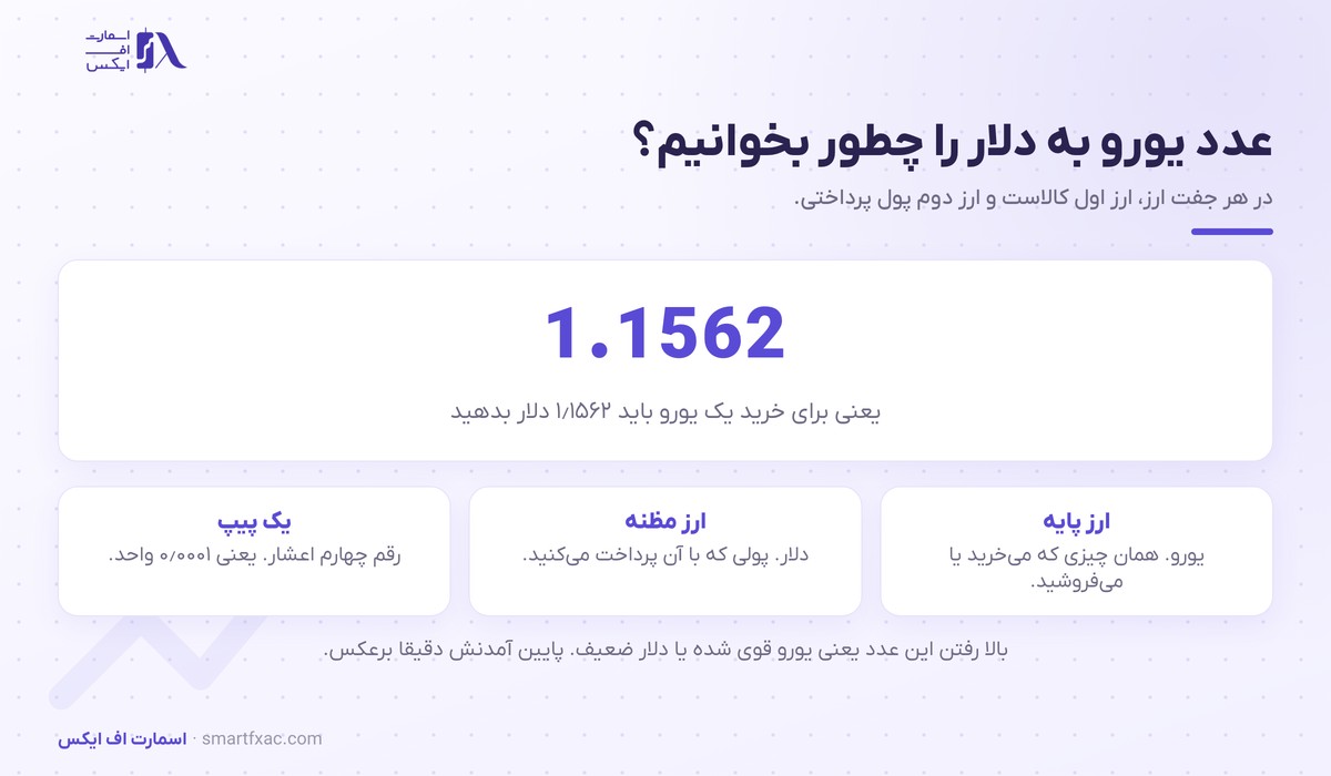 یورو به دلار امروز و تحلیل تکنیکال EUR/USD 1 روش خواندن نرخ یورو به دلار، ارز پایه، ارز مظنه و مفهوم پیپ در EUR/USD