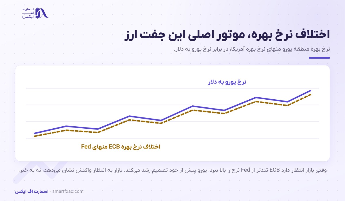 یورو به دلار امروز و تحلیل تکنیکال EUR/USD 3 رابطه اختلاف نرخ بهره ECB و Fed با نرخ یورو به دلار