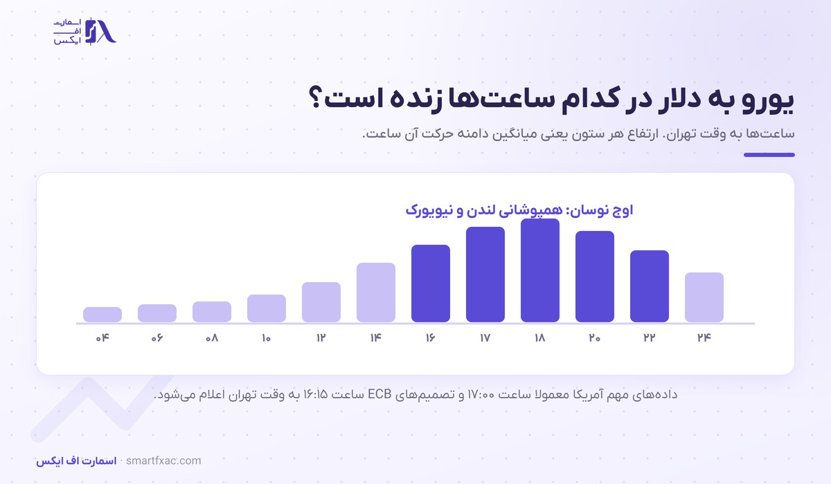 یورو به دلار امروز و تحلیل تکنیکال EUR/USD 4 نوسان ساعتی یورو به دلار به وقت تهران و اوج حرکت در همپوشانی لندن و نیویورک
