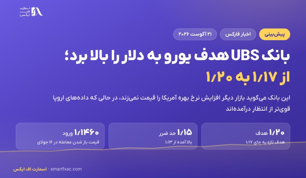 بانک UBS هدف نرخ یورو به دلار را از ۱٫۱۷ به ۱٫۲۰ بالا برد