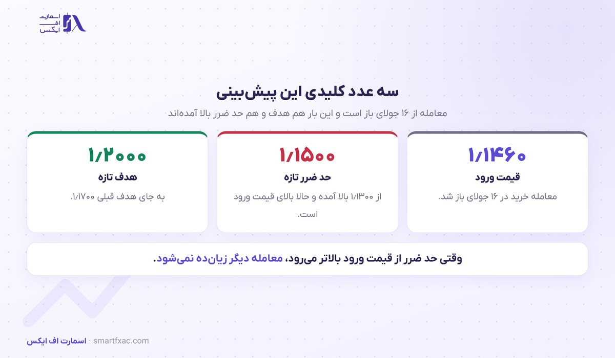 بانک UBS هدف نرخ یورو به دلار را از ۱٫۱۷ به ۱٫۲۰ بالا برد 2 قیمت ورود و حد ضرر و هدف تازه در معامله یورو به دلار