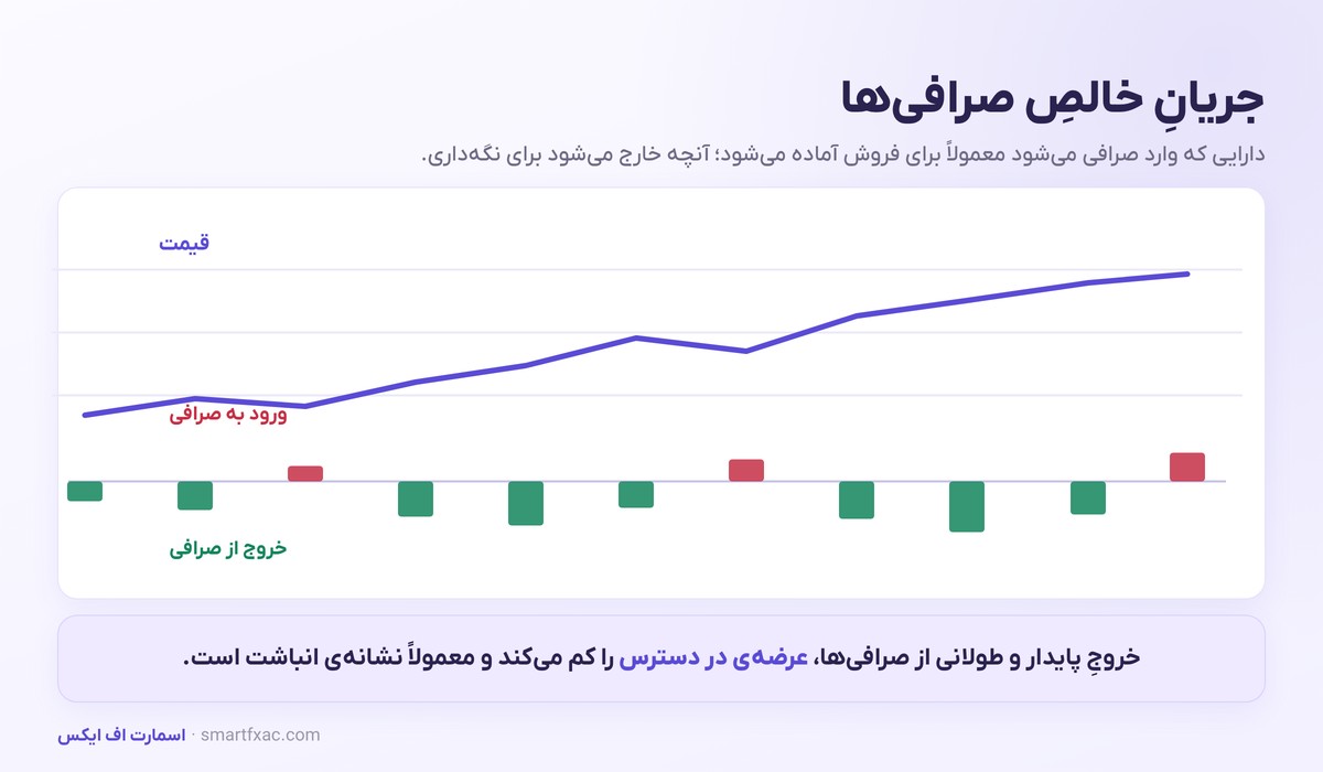 تحلیل آنچین چیست؟ | جریان صرافی، قیمت تمامشده و رفتار هولدرها 3 نمودار جریان خالص صرافیها و رابطه آن با قیمت