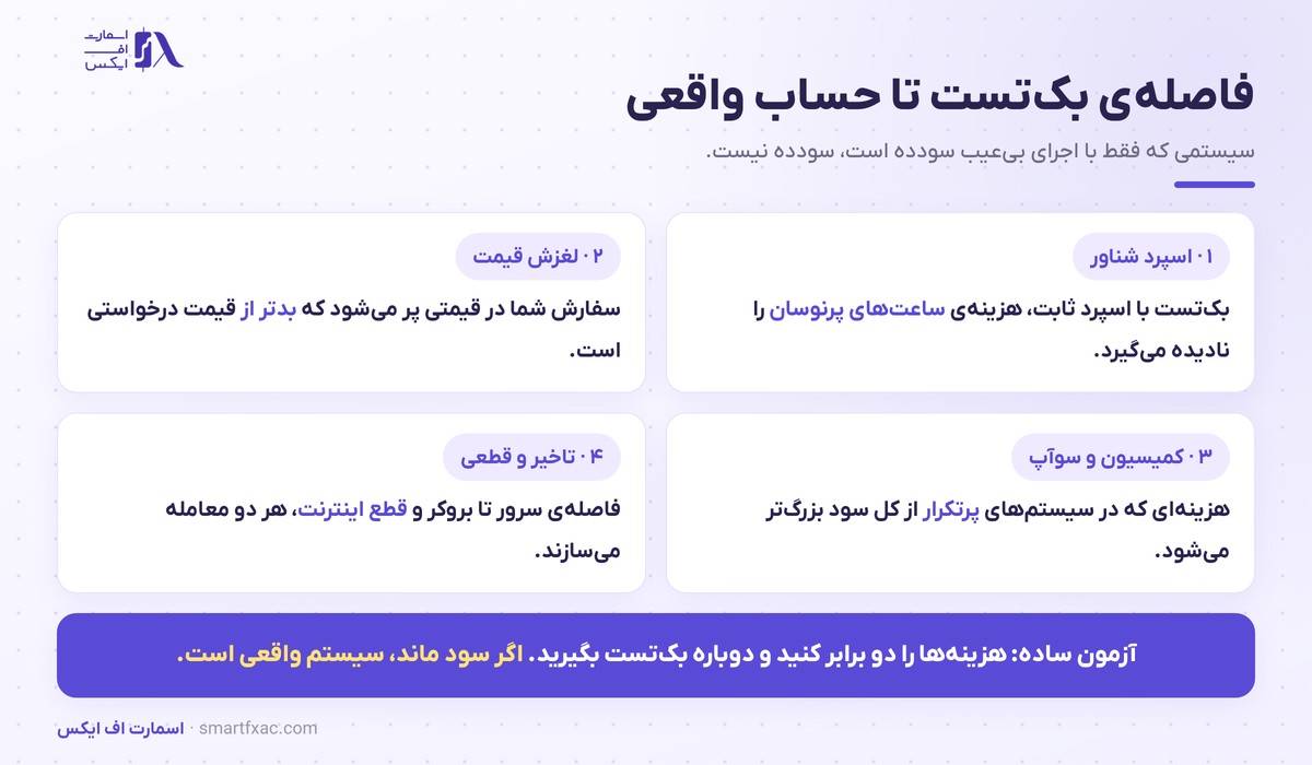 هزینه های اجرا شامل اسپرد، لغزش قیمت، کمیسیون و تاخیر در معاملات الگوریتمی