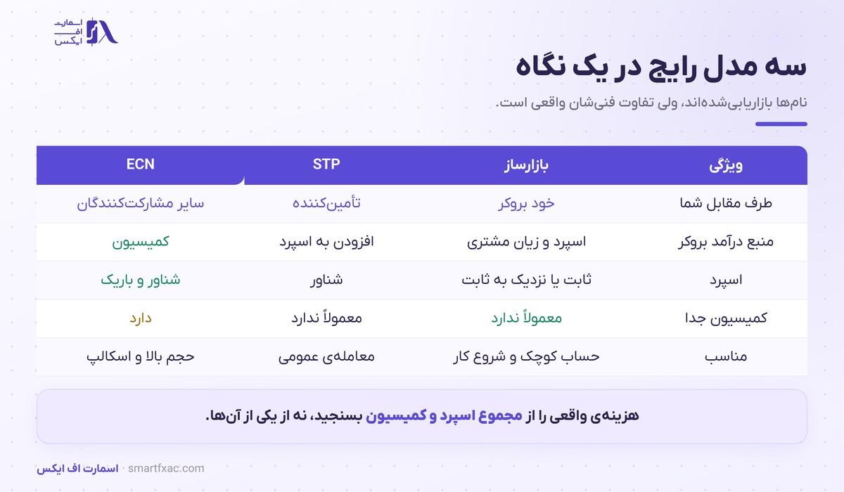 مدل اجرای بروکر | تفاوت بازارساز، STP و ECN و هزینه واقعی 3 مقایسه مدل بازارساز و STP و ECN از نظر هزینه و طرف مقابل