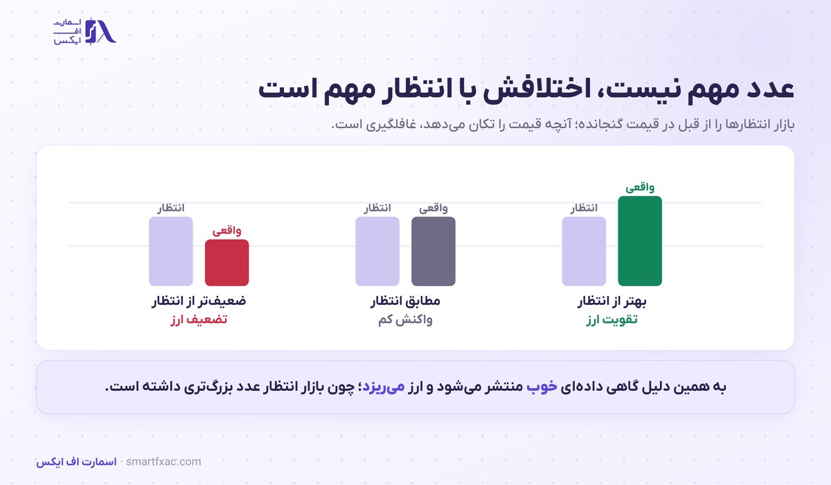 تفاوت عدد واقعی با انتظار بازار و واکنش قیمت ارز