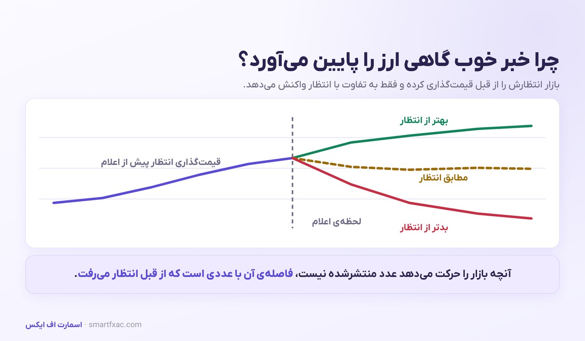 نرخ بهره در فارکس | چرا تصمیم بانک مرکزی ارز را حرکت میدهد؟ 5 واکنش قیمت به داده بهتر، مطابق و بدتر از انتظار بازار