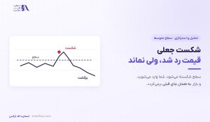 شکست جعلی چیست؟ | تشخیص فیک بریک و معامله پس از آن