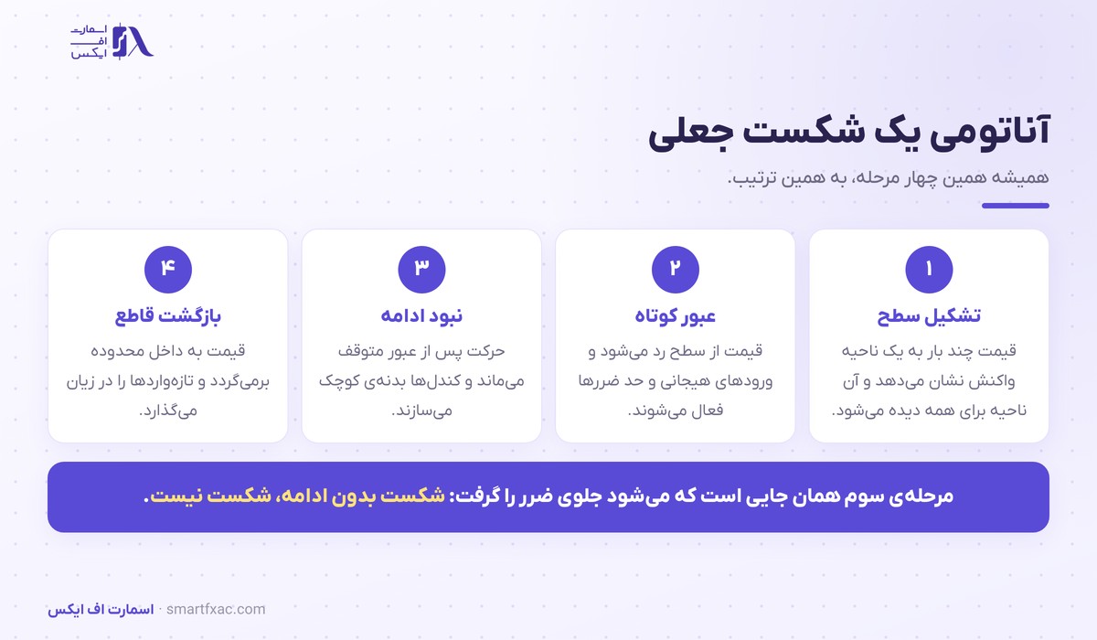 چهار مرحله شکل گیری شکست جعلی روی نمودار