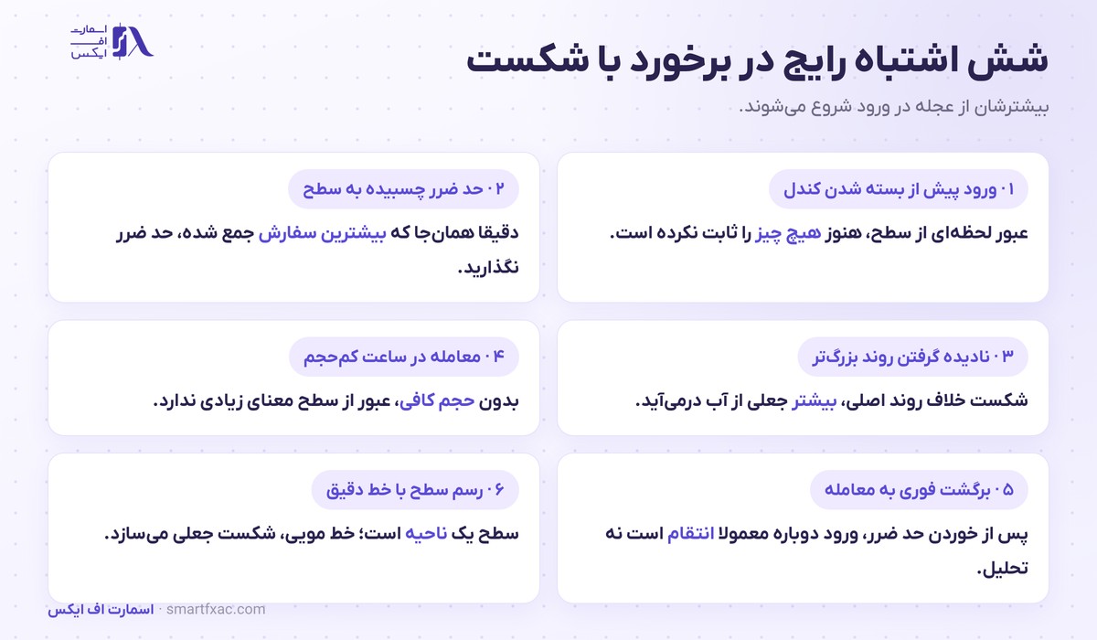 شش اشتباه رایج در معامله شکست سطوح و شکست جعلی