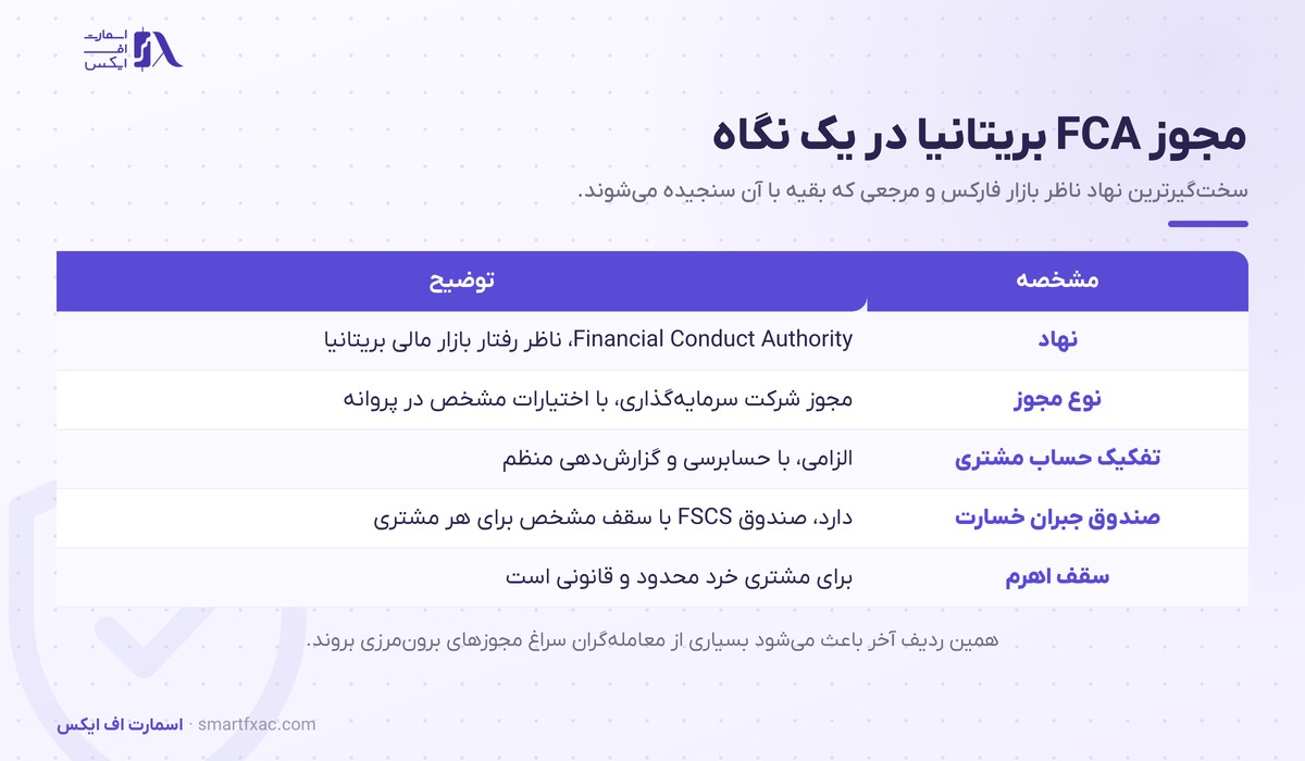 رگوله FCA بریتانیا؛ سطح یک، صندوق FSCS و آنچه واقعا شامل حساب شما میشود 1 مشخصات مجوز FCA بریتانیا شامل نوع مجوز، تفکیک حساب مشتری و صندوق جبران خسارت FSCS