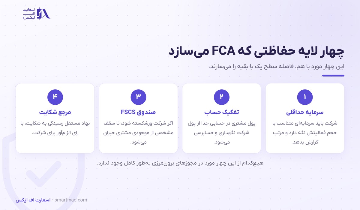 رگوله FCA بریتانیا؛ سطح یک، صندوق FSCS و آنچه واقعا شامل حساب شما میشود 2 چهار لایه حفاظتی مجوز FCA شامل سرمایه حداقلی، تفکیک حساب، صندوق FSCS و مرجع شکایت