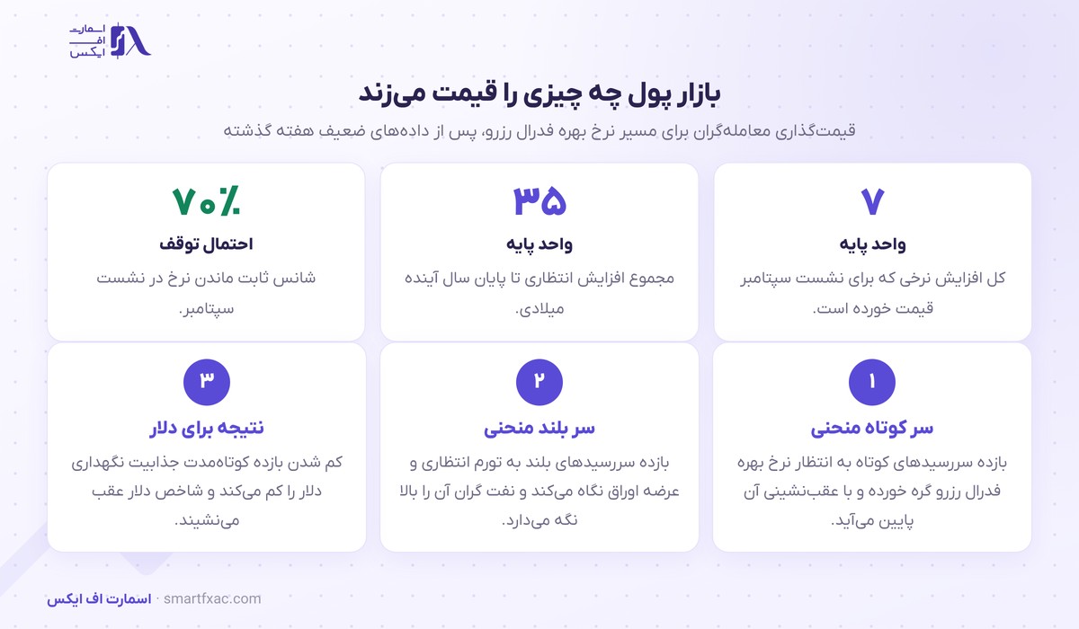 منحنی بازده آمریکا شیب گرفت؛ شرط افزایش نرخ بهره فدرال رزرو آب رفت 3 قیمتگذاری بازار برای نرخ بهره فدرال رزرو و اثر آن بر منحنی بازده