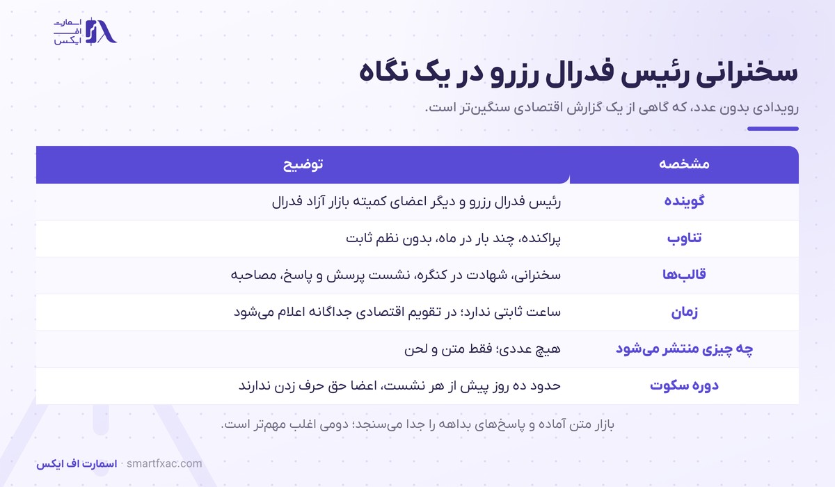 سخنرانی رئیس فدرال رزرو چرا بازار را تکان میدهد؟ 1 مشخصات سخنرانی رئیس فدرال رزرو شامل گوینده، قالبها و دوره سکوت
