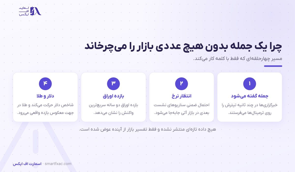 سخنرانی رئیس فدرال رزرو چرا بازار را تکان میدهد؟ 4 زنجیره اثر سخنرانی رئیس فدرال رزرو بر بازده اوراق و دلار