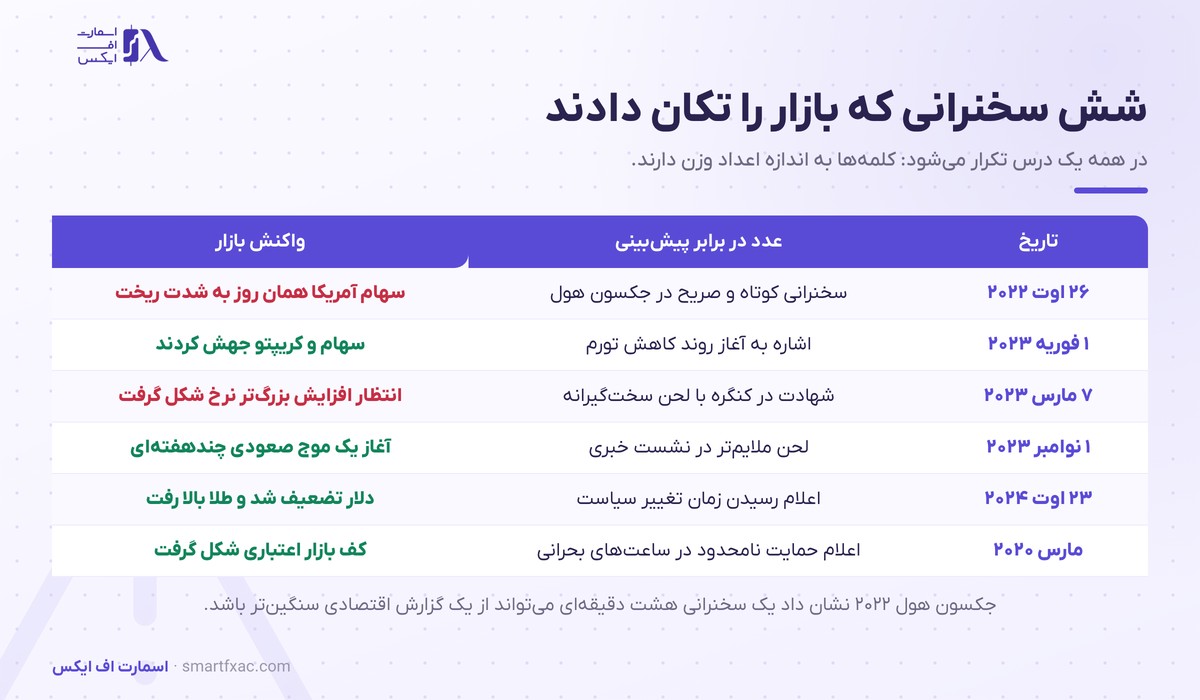 سخنرانی رئیس فدرال رزرو چرا بازار را تکان میدهد؟ 5 شش سخنرانی تاریخی مقامهای فدرال رزرو و واکنش بازار