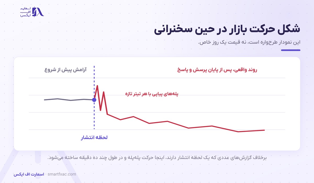 سخنرانی رئیس فدرال رزرو چرا بازار را تکان میدهد؟ 6 شکل حرکت بازار در حین سخنرانی رئیس فدرال رزرو