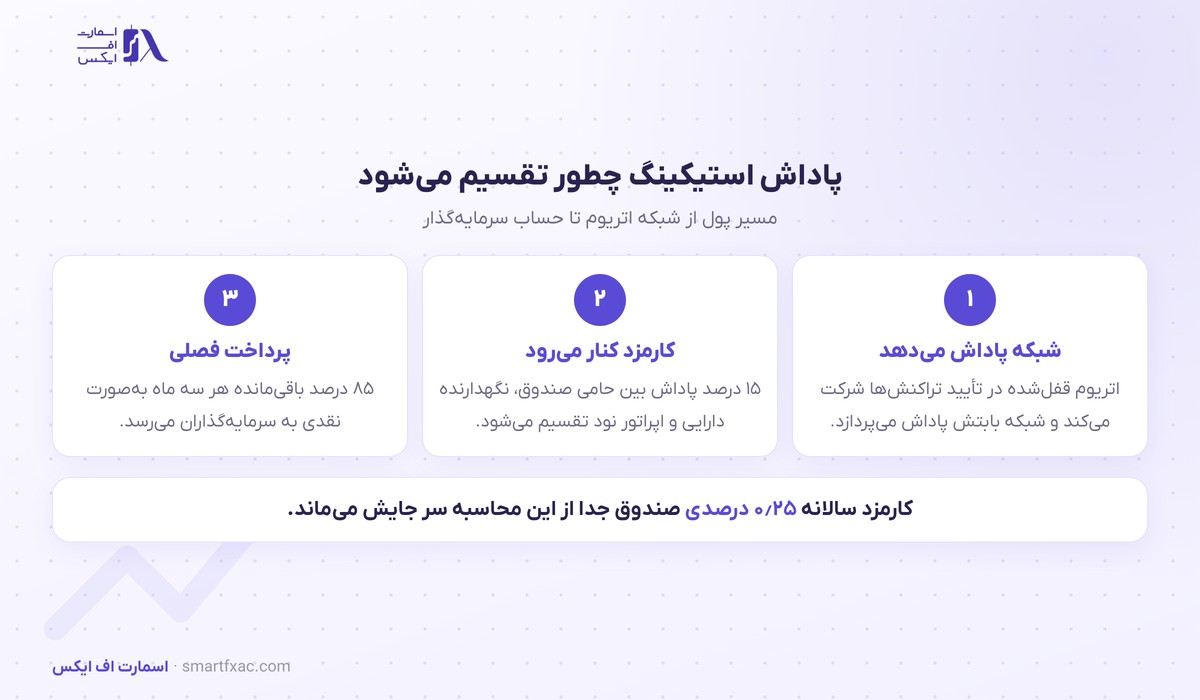 شرایط استیکینگ در صندوق اتریوم فیدلیتی و تقسیم پاداش