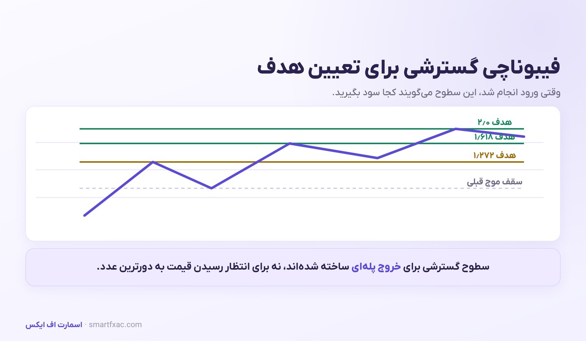 سطوح گسترشی فیبوناچی برای تعیین هدف قیمتی و خروج پله‌ای