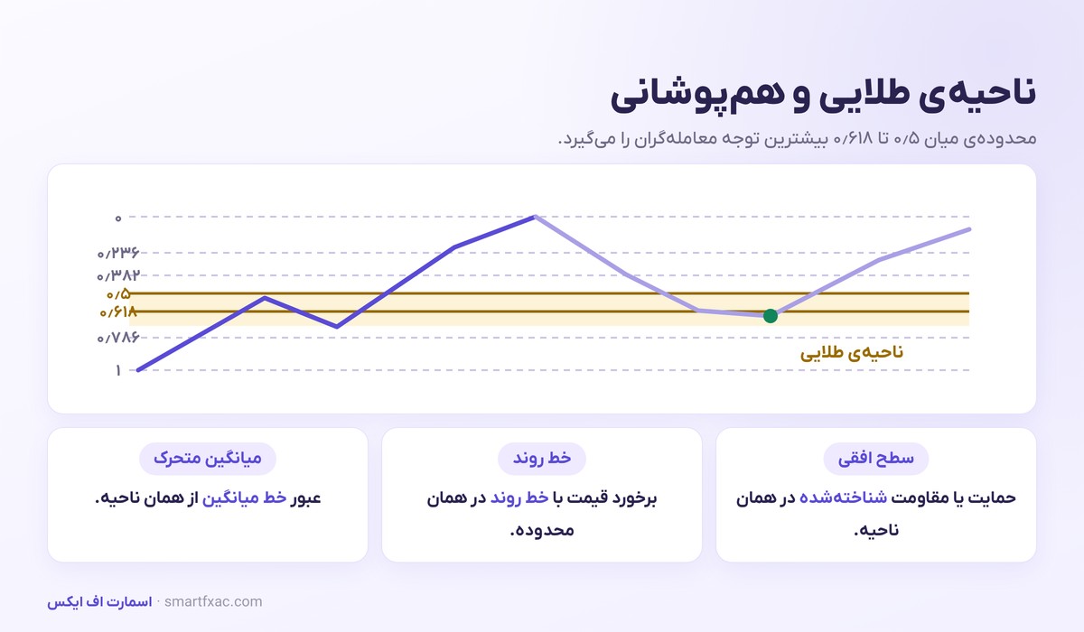 ناحیه طلایی فیبوناچی و هم‌پوشانی آن با سایر ابزارهای تحلیل