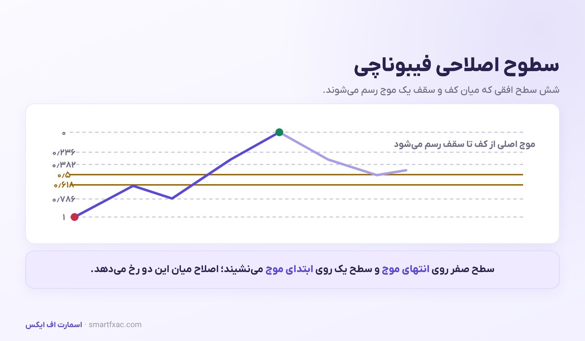 سطوح اصلاحی فیبوناچی رسم شده روی یک موج صعودی