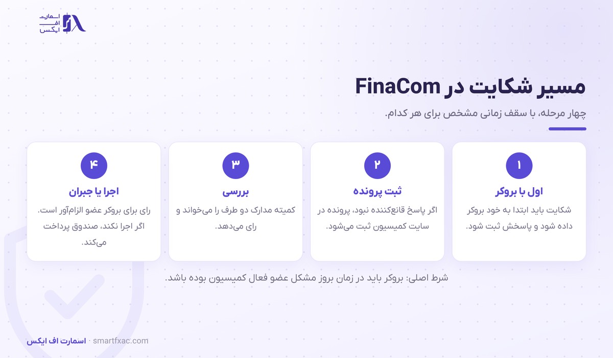 رگوله FinaCom چیست و چه چیزی را پوشش میدهد 2 چهار مرحله ثبت و رسیدگی به شکایت در FinaCom از شکایت به بروکر تا جبران خسارت