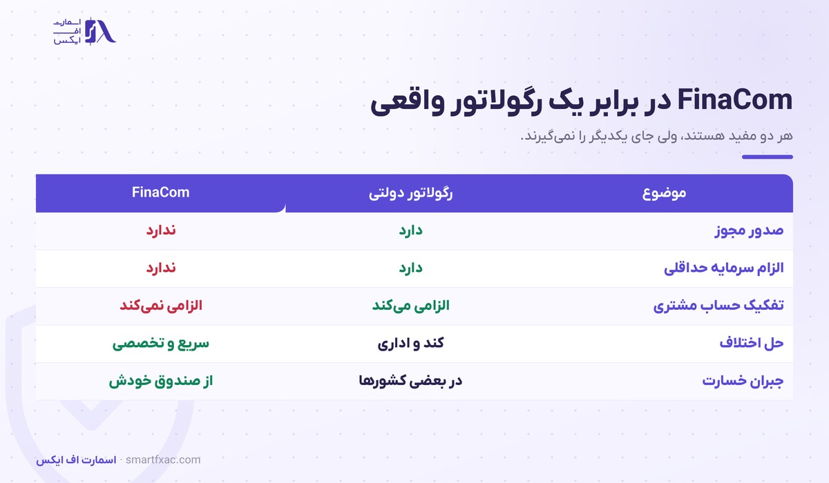 رگوله FinaCom چیست و چه چیزی را پوشش میدهد 3 مقایسه FinaCom با رگولاتور دولتی در صدور مجوز، سرمایه، تفکیک حساب و جبران خسارت