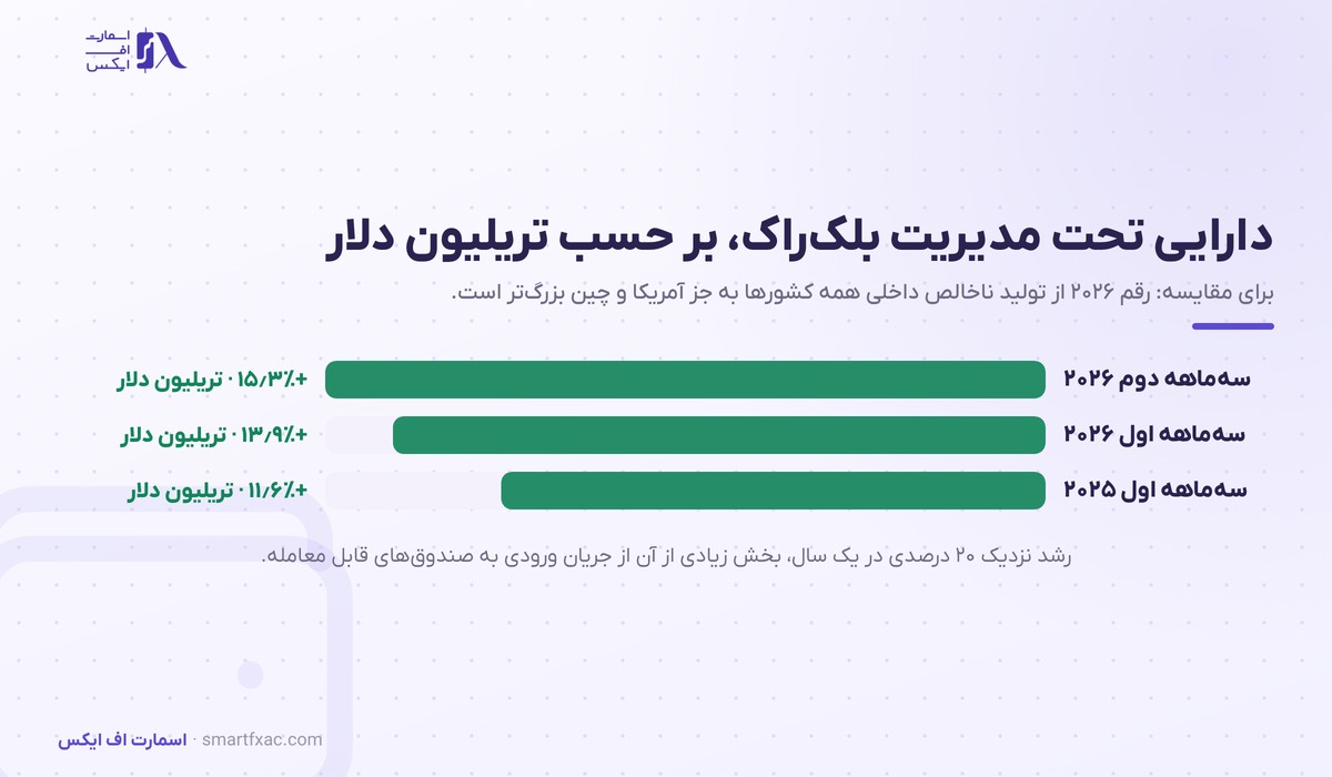 لری فینک، مدیرعامل بلکراک 3 رشد دارایی تحت مدیریت بلکراک تا بالای ۱۵ تریلیون دلار در ۲۰۲۶
