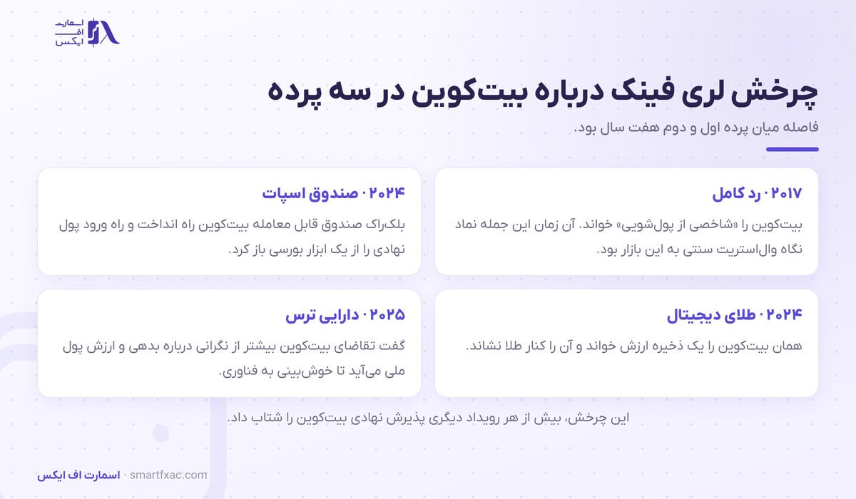 لری فینک، مدیرعامل بلکراک 4 چرخش موضع لری فینک درباره بیتکوین از ۲۰۱۷ تا ۲۰۲۵