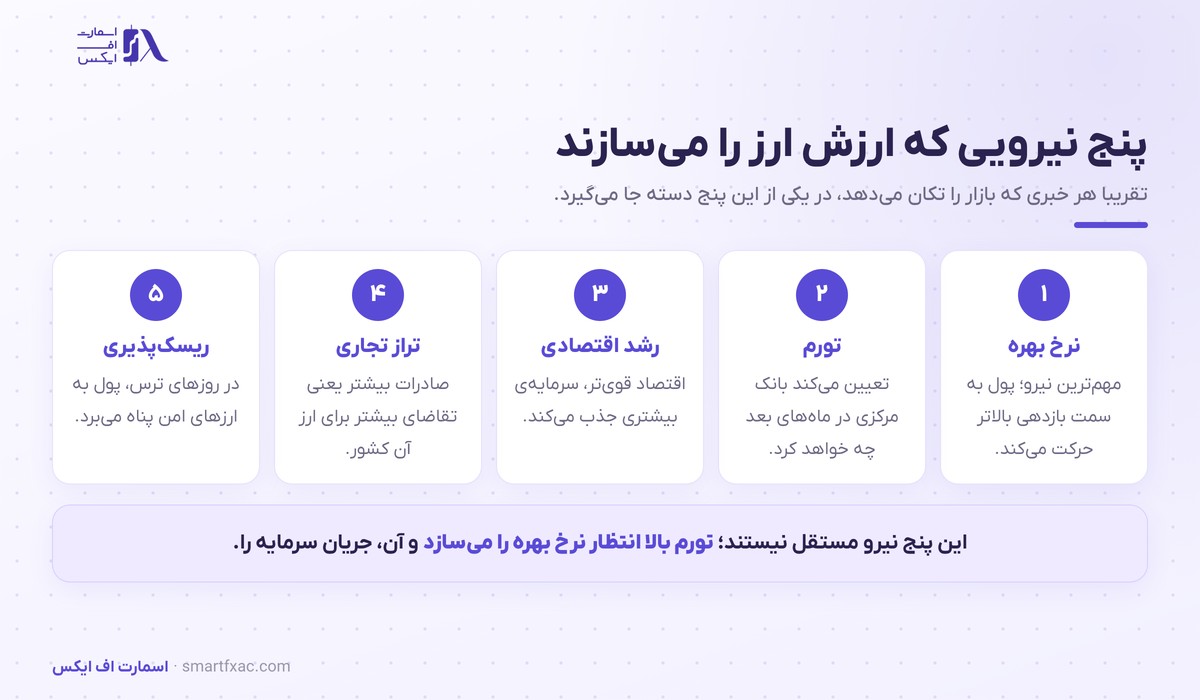 پنج عامل اصلی حرکت ارزها در تحلیل بنیادی